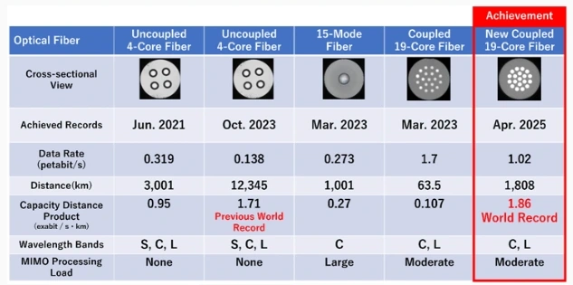 japan breaks data transfer speed record pic3